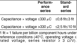 Table 1. Comparison of failure rates